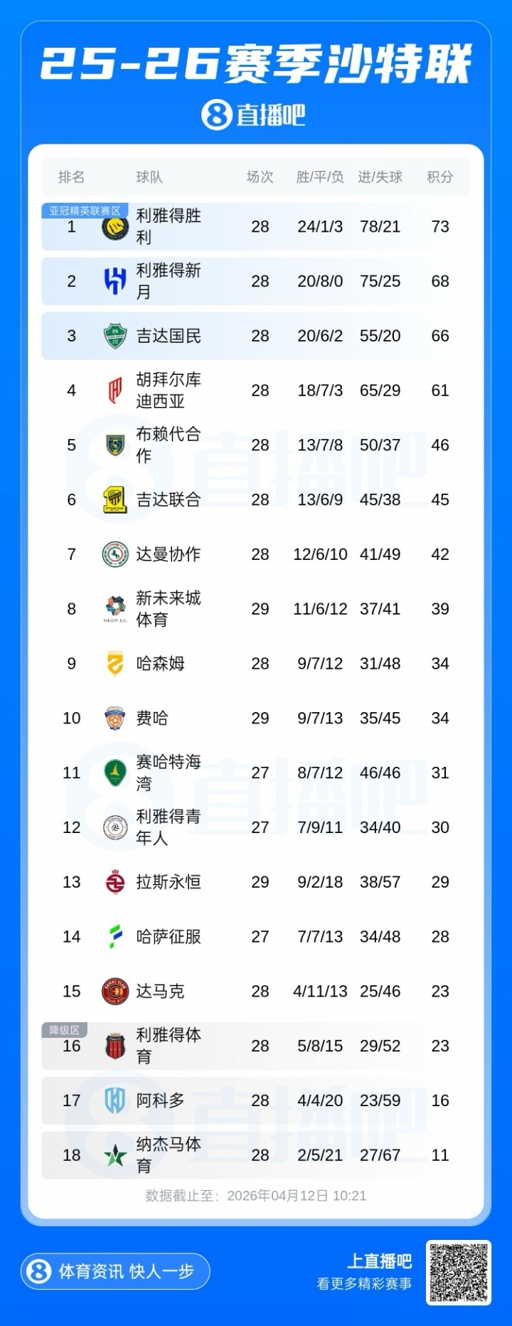 欧宝体育app下载-41岁C罗冲击首个沙特联冠军！还剩6场+5分领跑，踢联赛第2/3/4